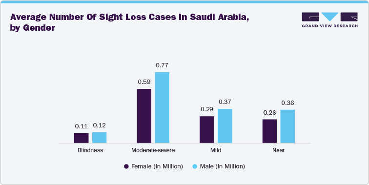 Average Number of Sight Loss Cases in Saudi Arabia, by Gender