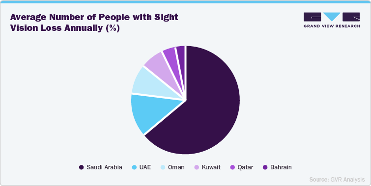 Average Number of People with Sight Vision Loss Annually (%)