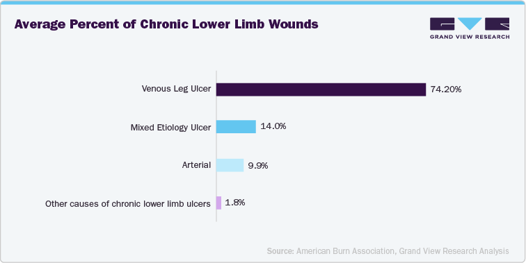 Average Percent of Chronic Lower Limb Wounds
