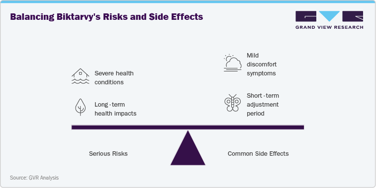 Balancing Biktarvy's Risk and Side Effects Balancing Biktarvy's Risk and Side Effects