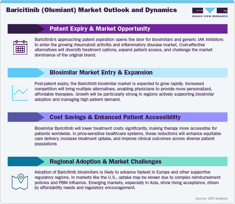 Baricitinib (Olumiant) Market Outlook And Dynamics