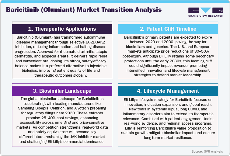 Baricitinib (Olumiant) Market Transition Analysis