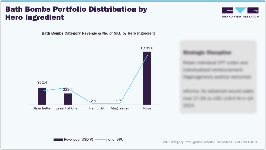 Bath Bombs Portfolio Distribution by Hero Ingredient