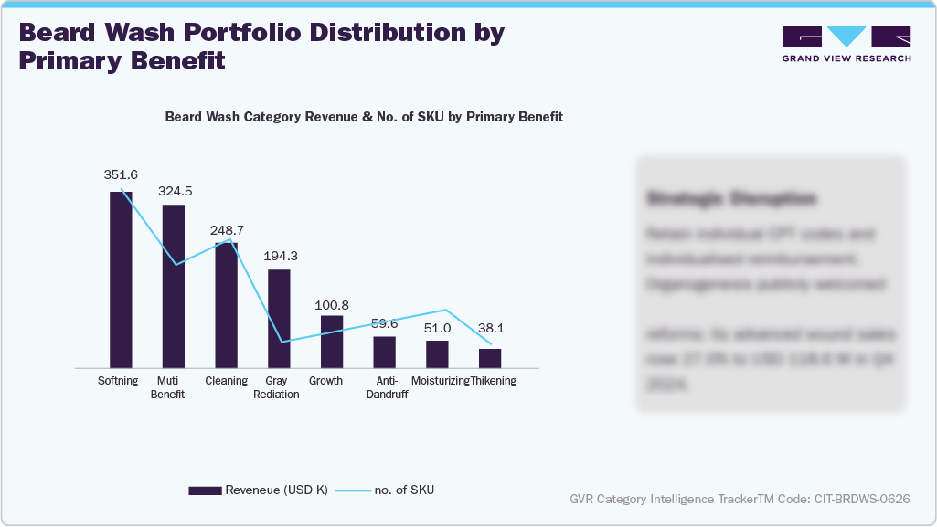 Beard Wash Portfolio Distribution by Primary Benefit