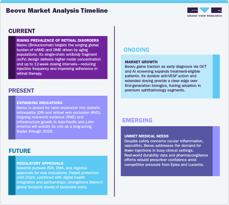 Beovu Market Analysis Timeline