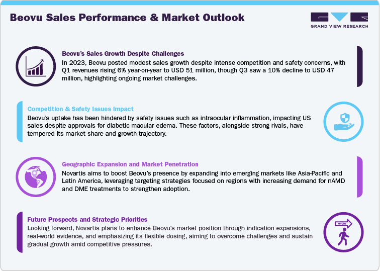 Beovu Sales Performance & Market Outlook