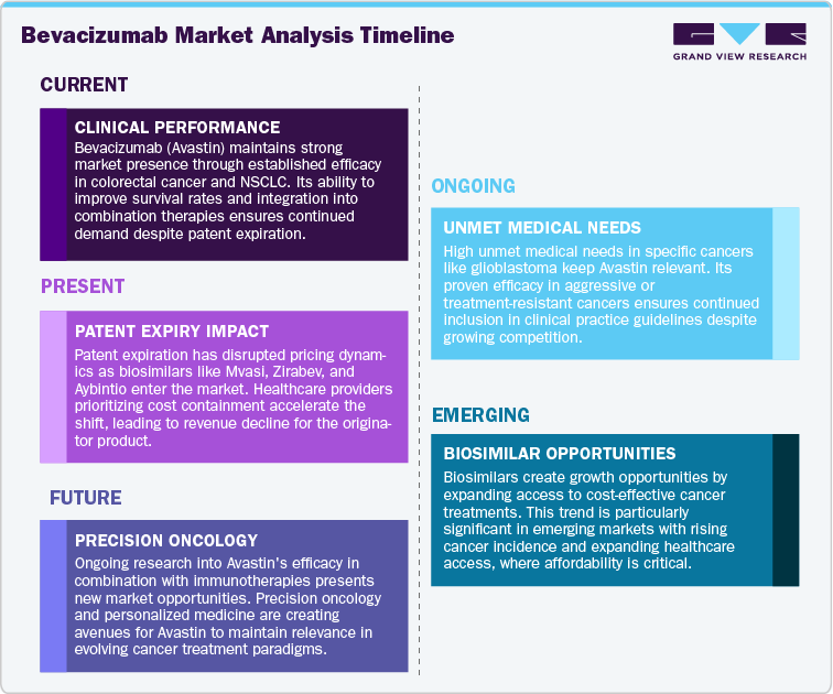 Bevacizumab Market Analysis Timeline