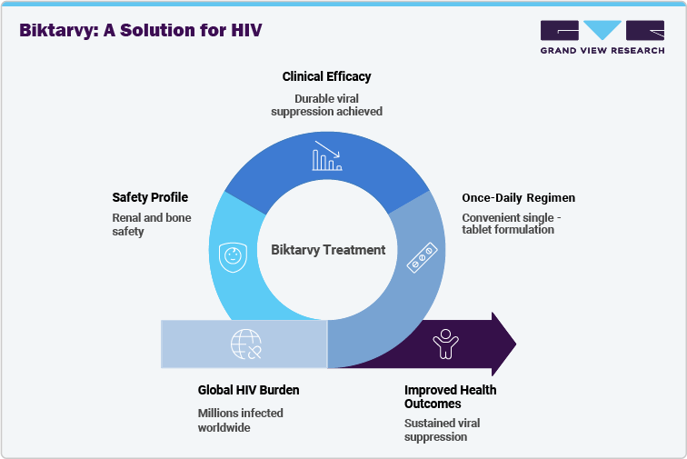 Biktarvy: A Solution for HIV Biktarvy: A Solution for HIV
