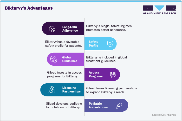 Biktarvy's Advantages Biktarvy's Advantages