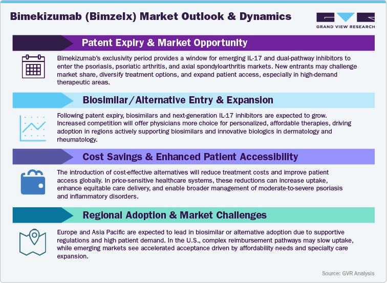 Bimekizumab (Bimzelx) Market Outlook And Dynamics