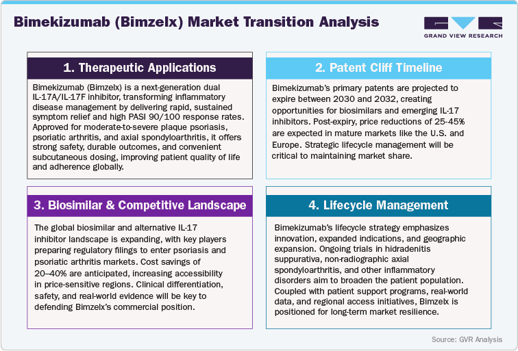 Bimekizumab (Bimzelx) Market Transition Analysis