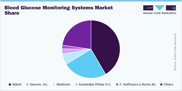 Blood Glucose Monitoring Systems Market Share