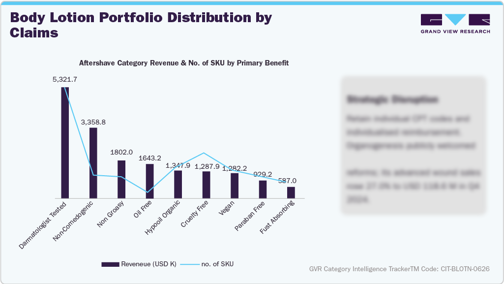 Body Lotion Portfolio Distribution by Claims
