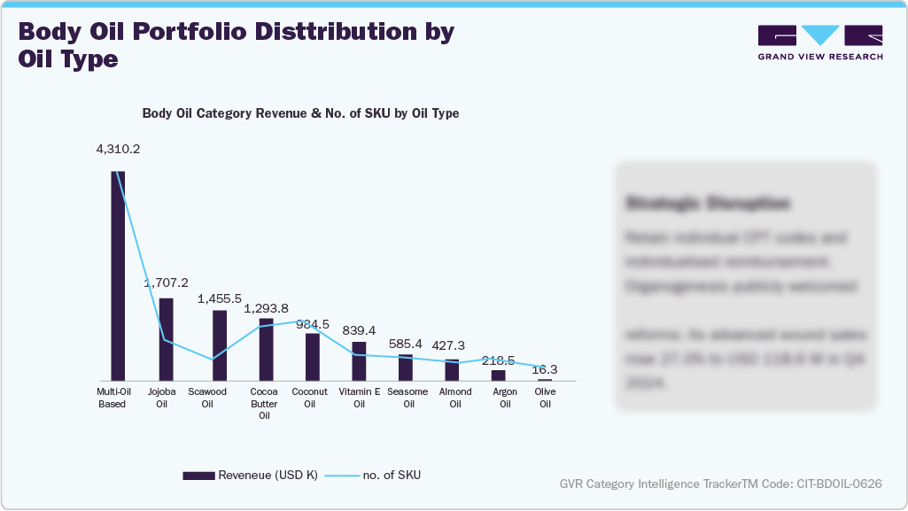 Body Oil Portfolio Distribution by Oil Type