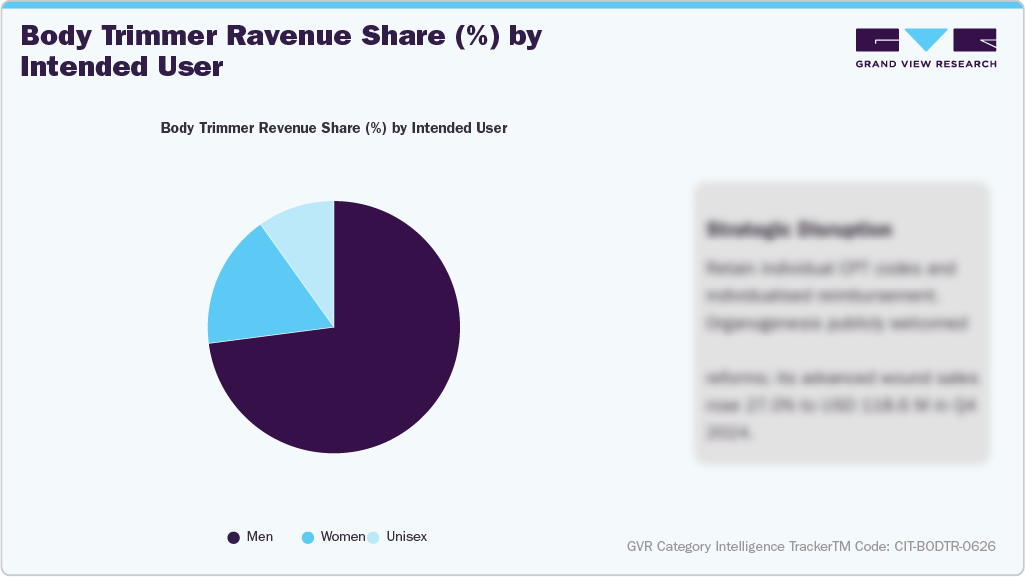 Body Trimmer Revenue Share (%) by Intended Users
