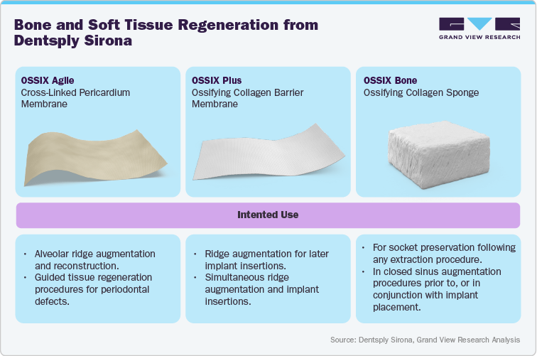 Bone and Soft Tissue Regeneration from Dentsply Sirona Bone and Soft Tissue Regeneration from Dentsply Sirona