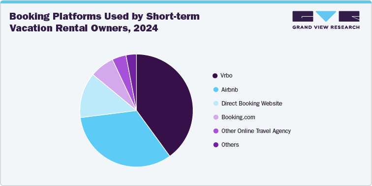 Booking platforms used by short-term vacation rental owners, 2024