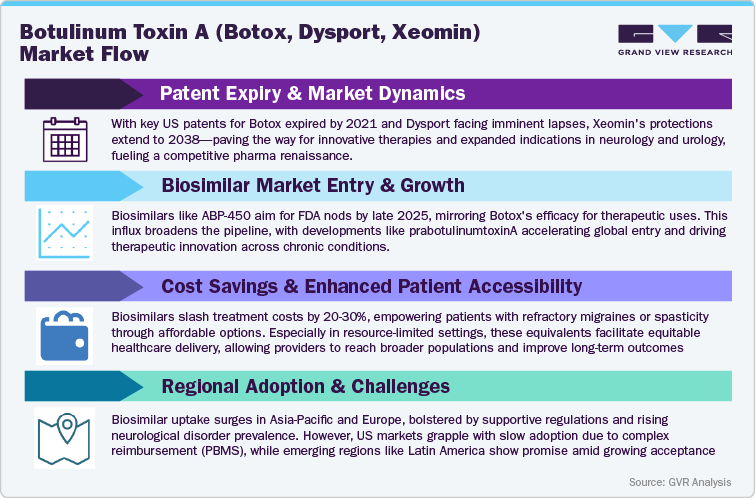 Botulinum Toxin A (Botox, Dysport, Xeomin) Market Flow