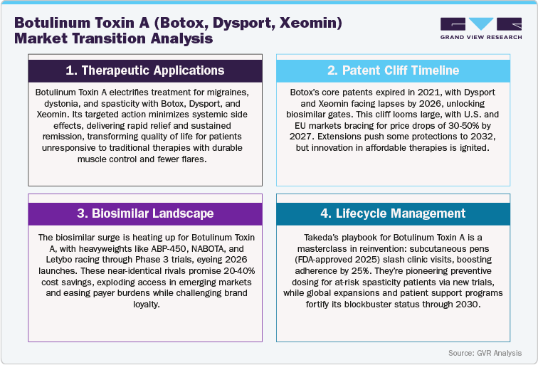 Botulinum Toxin A (Botox, Dysport, Xeomin) Market Transition Analysis