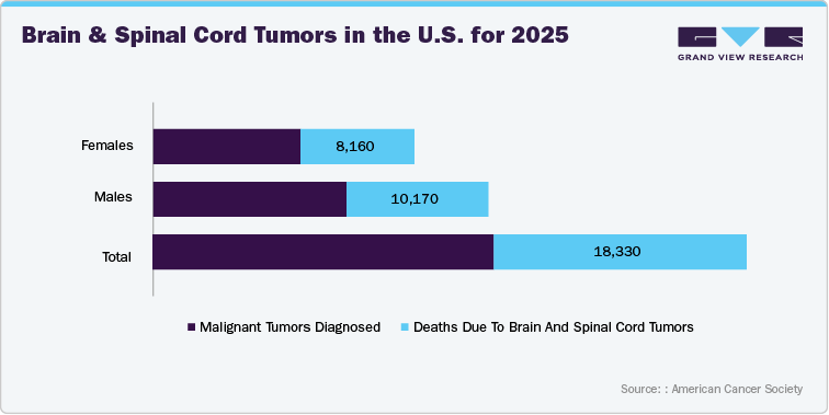 Brain and Spinal Cord Tumors in the U.S. for 2025