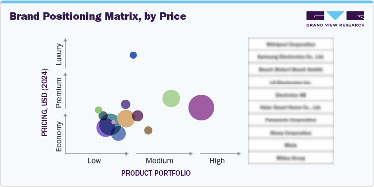 Brand Positioning Matrix, by Price