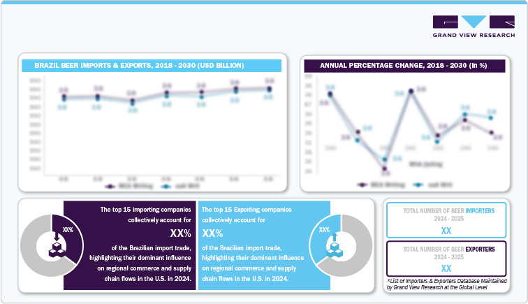 Brazil Beer Imports & Exports, 2018 - 2030 (USD Billion)