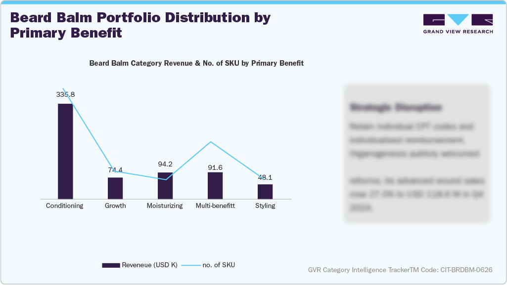 Bread Balm Portfolio Distribution by Primary Benefit