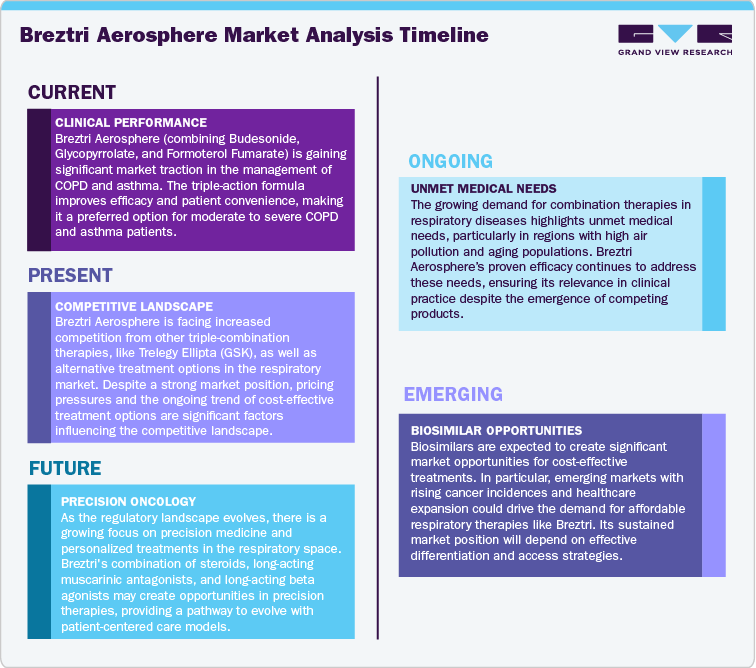 Breztri Aerosphere Market Analysis Timeline