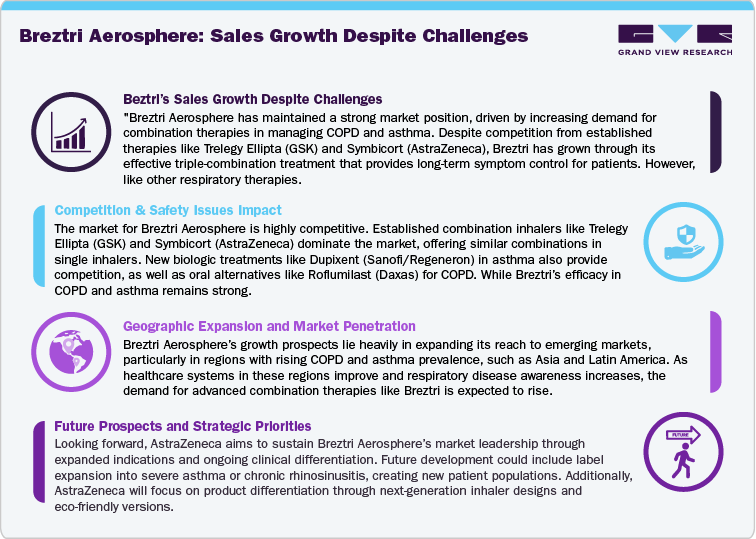 Breztri Aerosphere: Sales Growth Despite Challenges