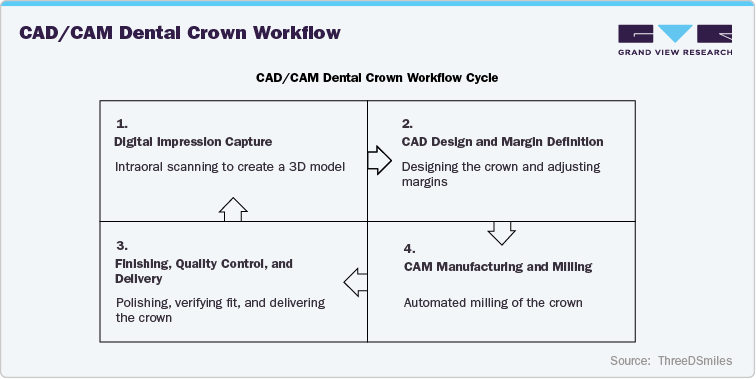CAD/CAM dental crown workflow