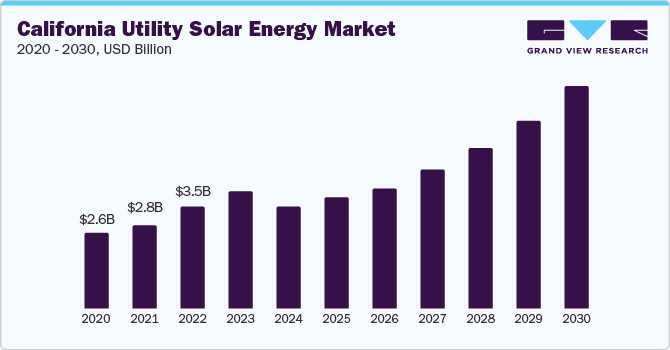 California Utility Solar Energy Market 2020 - 2030, USD Billion