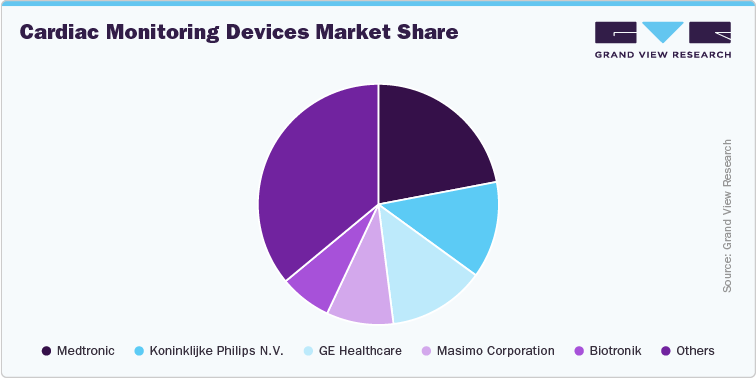 Cardiac Monitoring Devices Market Share