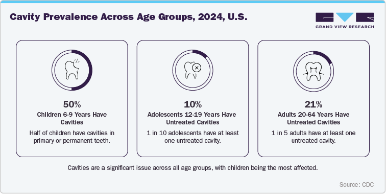 Cavity prevalence across age groups, 2024, U.S.