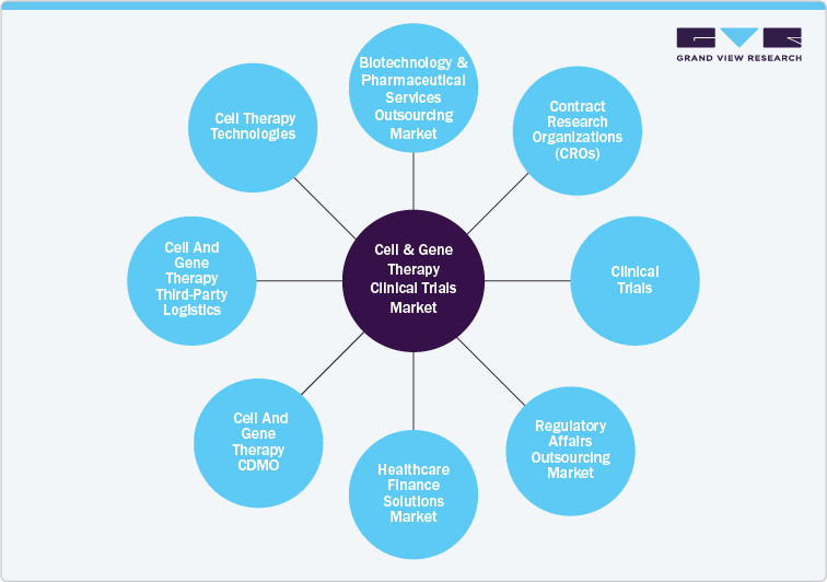 Cell & Gene Therapy Clinical Trials Market Cell & Gene Therapy Clinical Trials Market