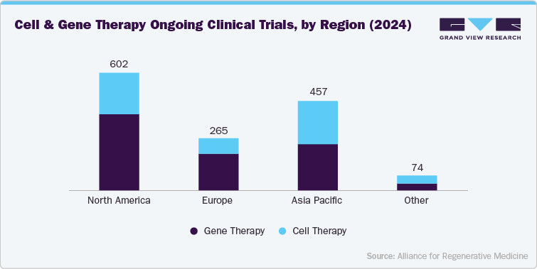 Cell & Gene Therapy Ongoing Clinical Trials, by Region (2024) Cell & Gene Therapy Ongoing Clinical Trials, by Region (2024)