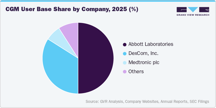 CGM User Base Share by Company, 2025 (%)