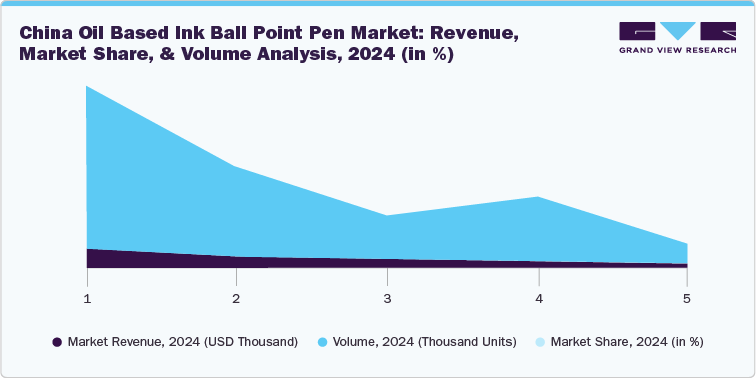China Oil Based Ink Ball Point Pen Market