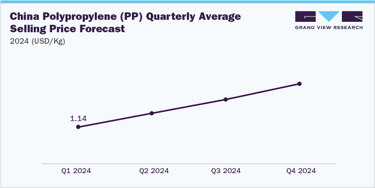 China Polypropylene (PP) Quarterly Average Selling Price Forecast, 2024 (USD/Kg)