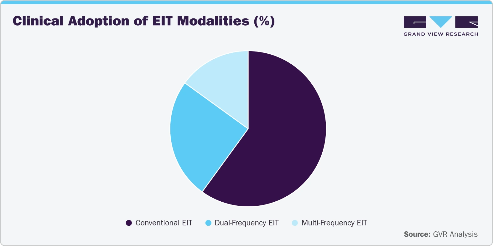 Clinical Adoption of EIT Modalities (%) Clinical Adoption of EIT Modalities (%)