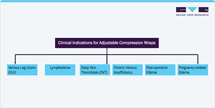 Clinical Indications for Adjustable Compression Wraps
