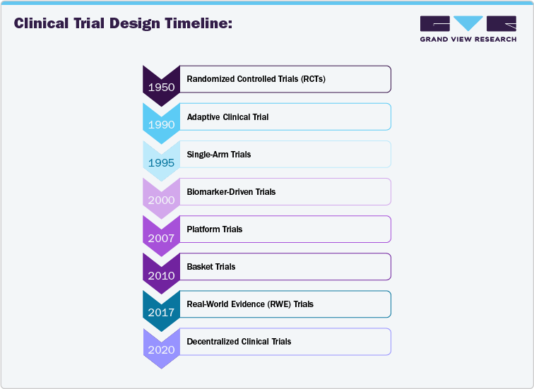 Clinical Trial Design Timeline: