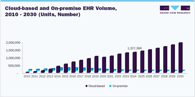 Cloud-based and On-premise EHR Volume, 2010 - 2030 (Units, Number)