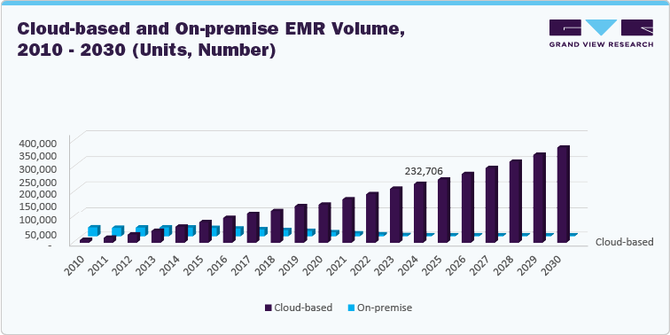 Cloud-based and On-premise EMR Volume, 2010 - 2030 (Units, Number) Cloud-based and On-premise EMR Volume, 2010 - 2030 (Units, Number)