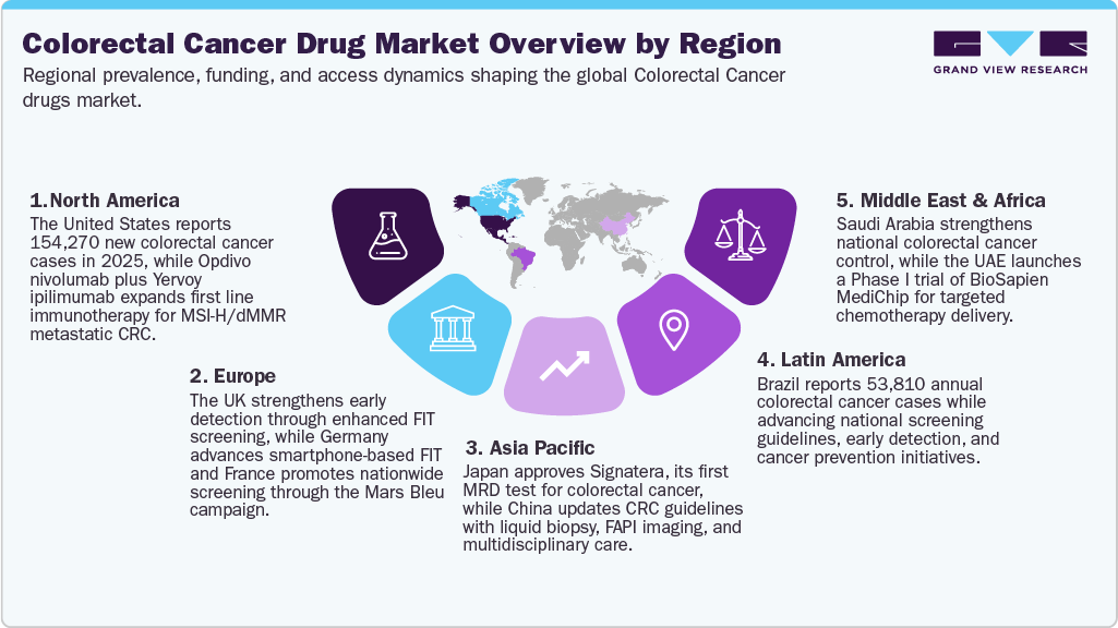 Colorectal Cancer Drug Market Overview by Region