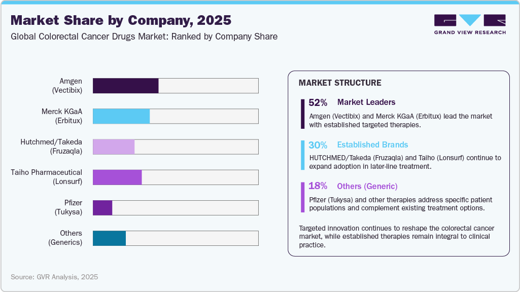 Colorectal Cancer Drug Market Share by Company, 2025