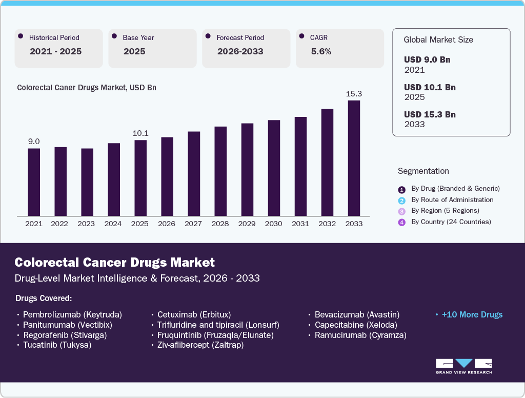 Colorectal Cancer Drug Market