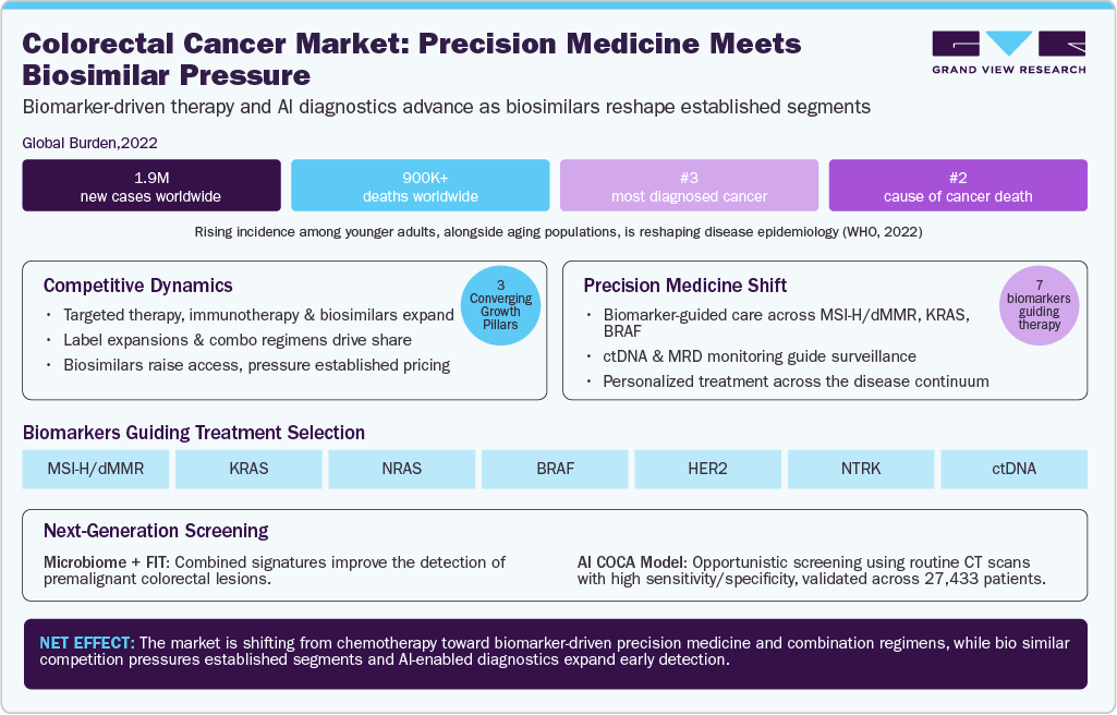 Colorectal Cancer Market: Precision Medicine Meets Biosimilar Pressure