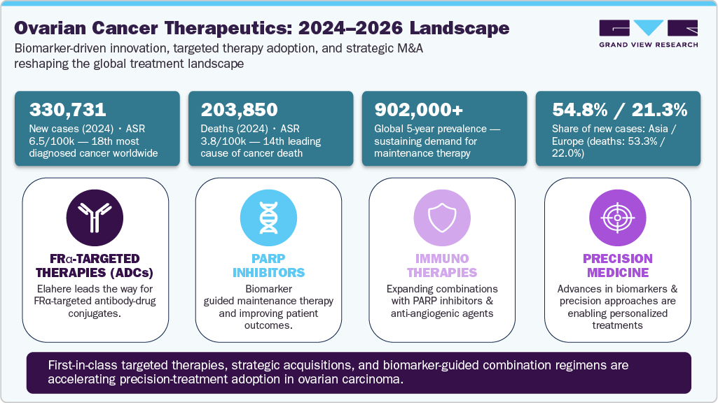 Colorectal Cancer Therapeutics: 2024 - 2026 Landscape