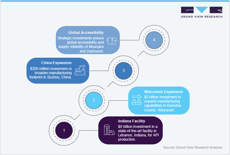 Companies Expansion Journey Companies Expansion Journey