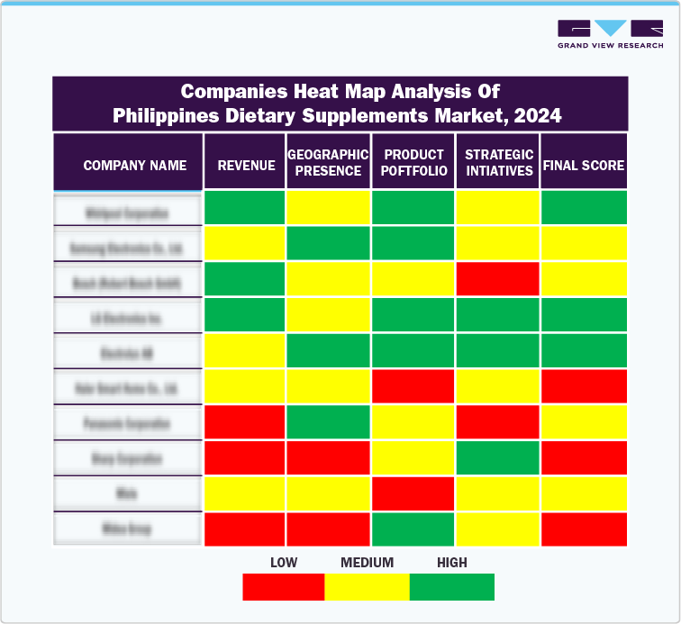 Companies Heat Map Analysis of Philippines Dietary Supplements Market, 2024 Companies Heat Map Analysis of Philippines Dietary Supplements Market, 2024
